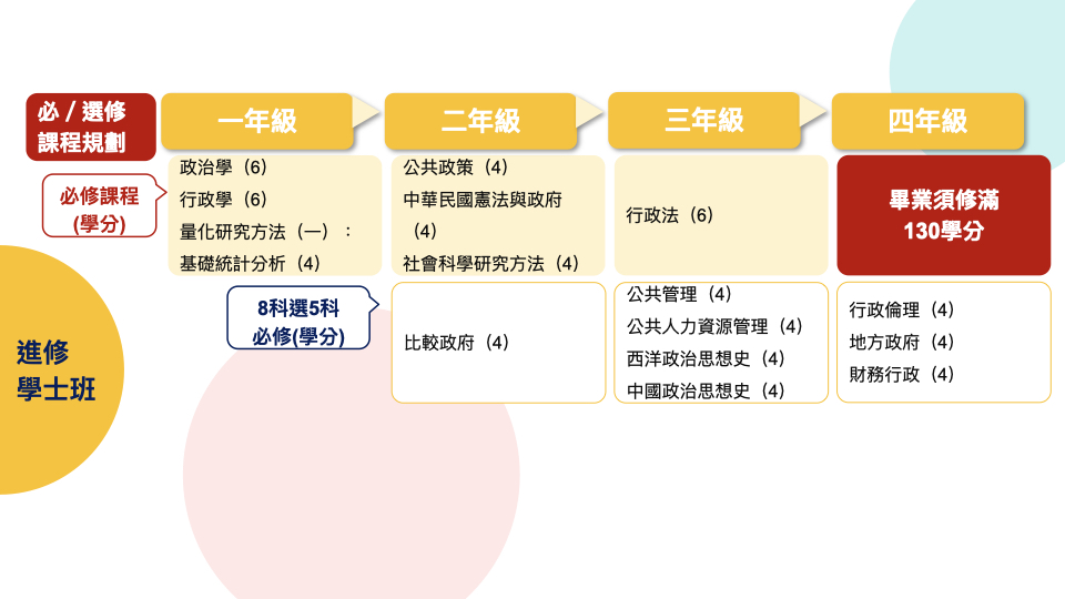 進修學士班課程地圖