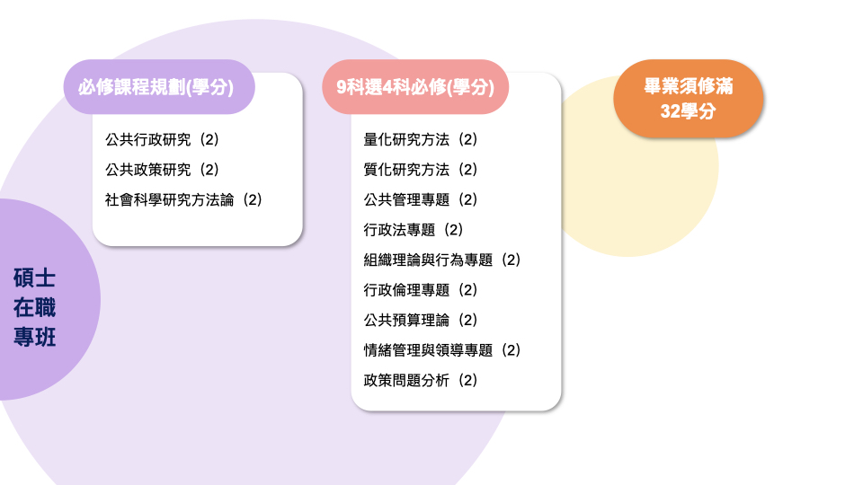 碩專班課程地圖
