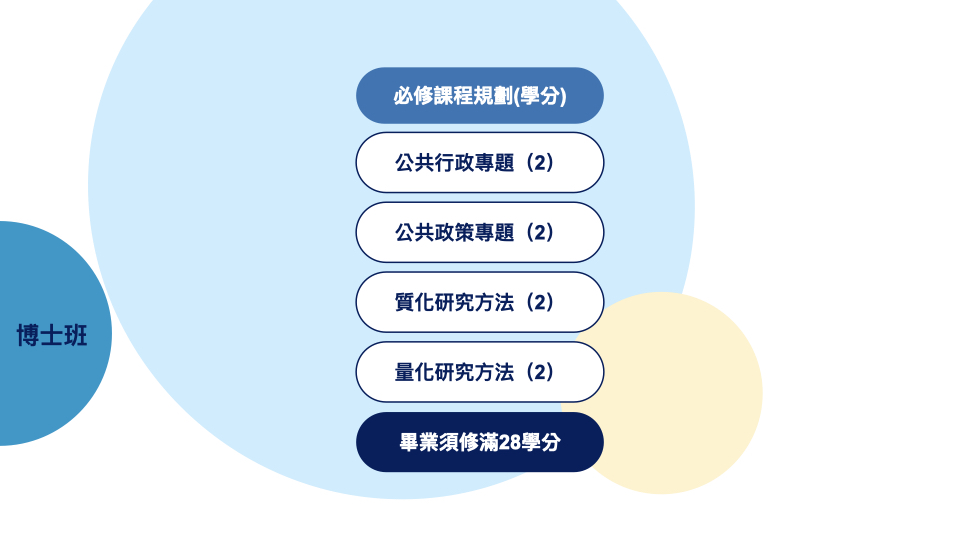 博士班課程地圖