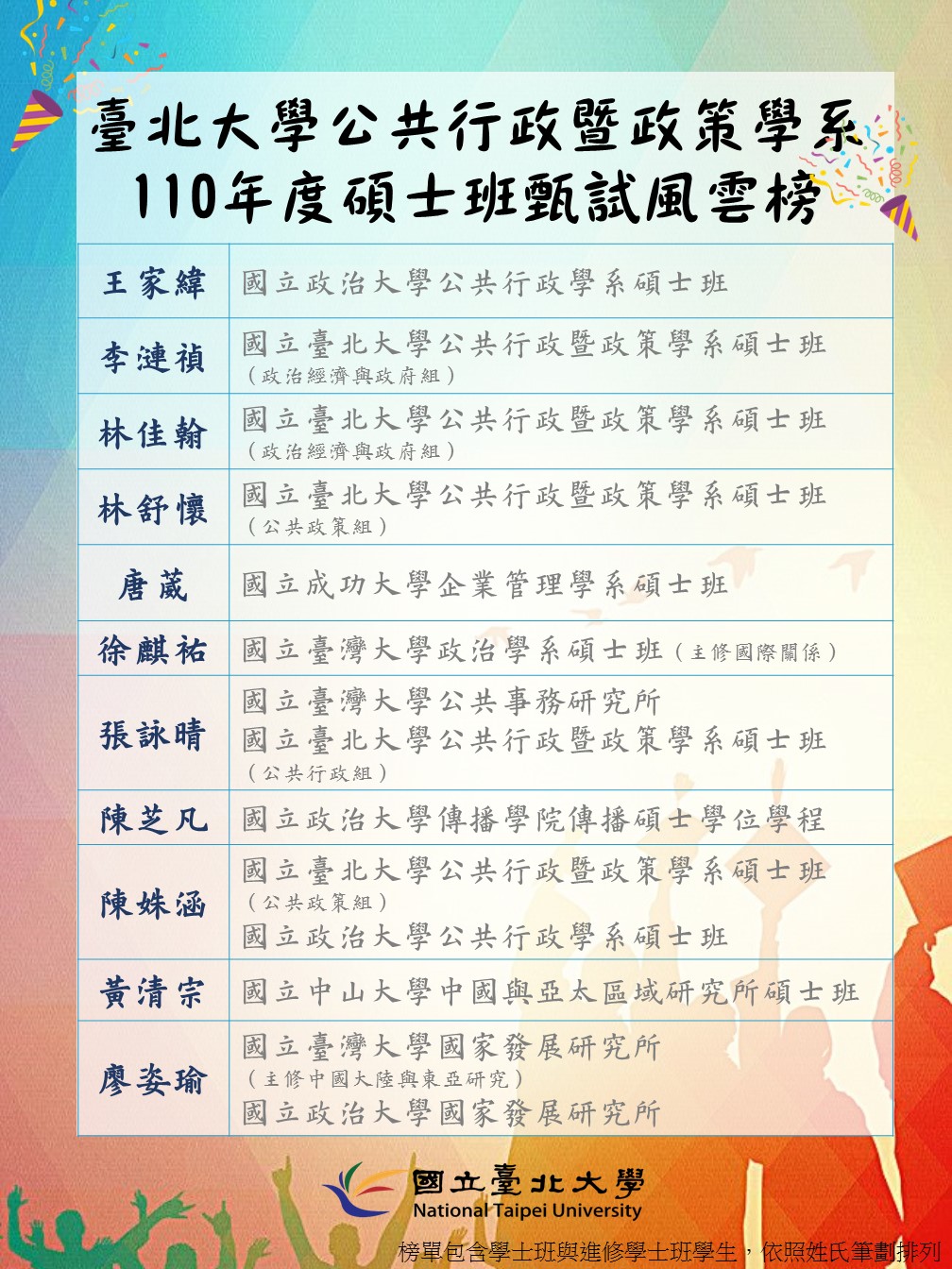 110碩士班甄試榜單